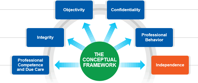 Conceptual Framework