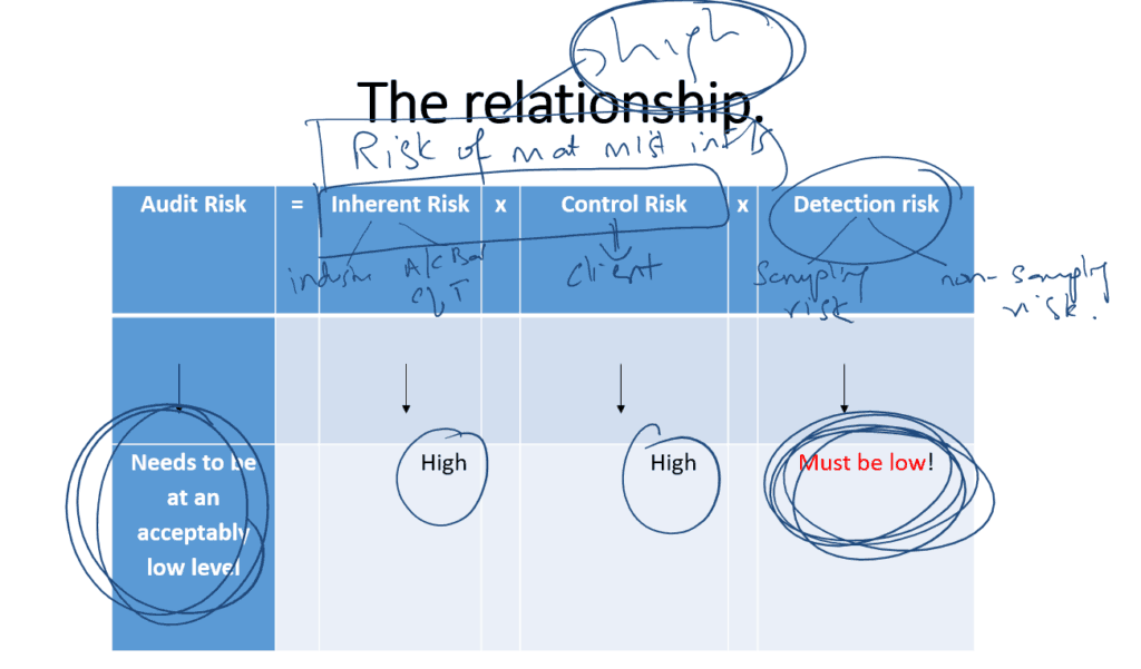 Risk of material misstatement