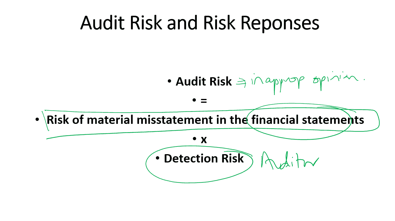 AUDIT RISK And Auditor Response. ACCA UK Audit And Assurance