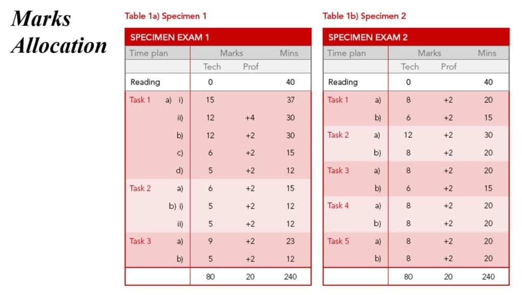 ACCA SBL Marks Allocation