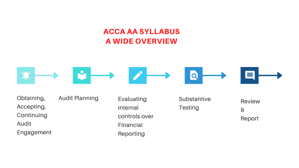 F8 AA syllabus