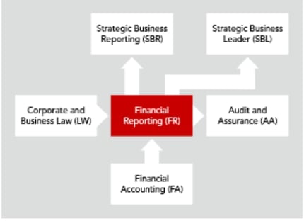 ACCA FR Relation with other papers of ACCA