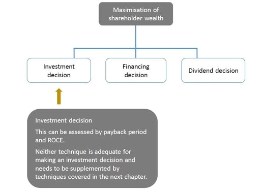 Investment appraisal ACCA