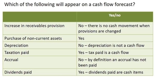 Non cash expenses list