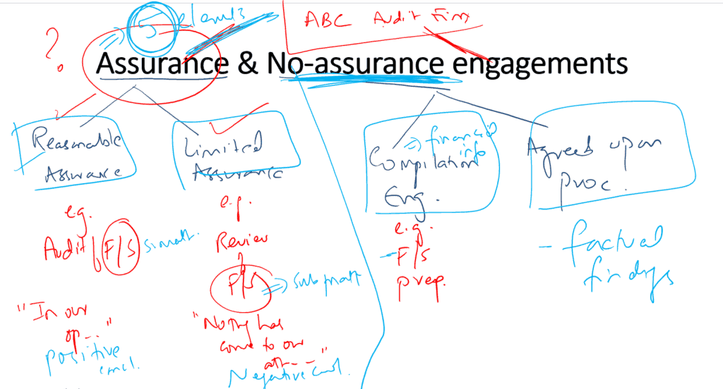 Types of assurance assignments
