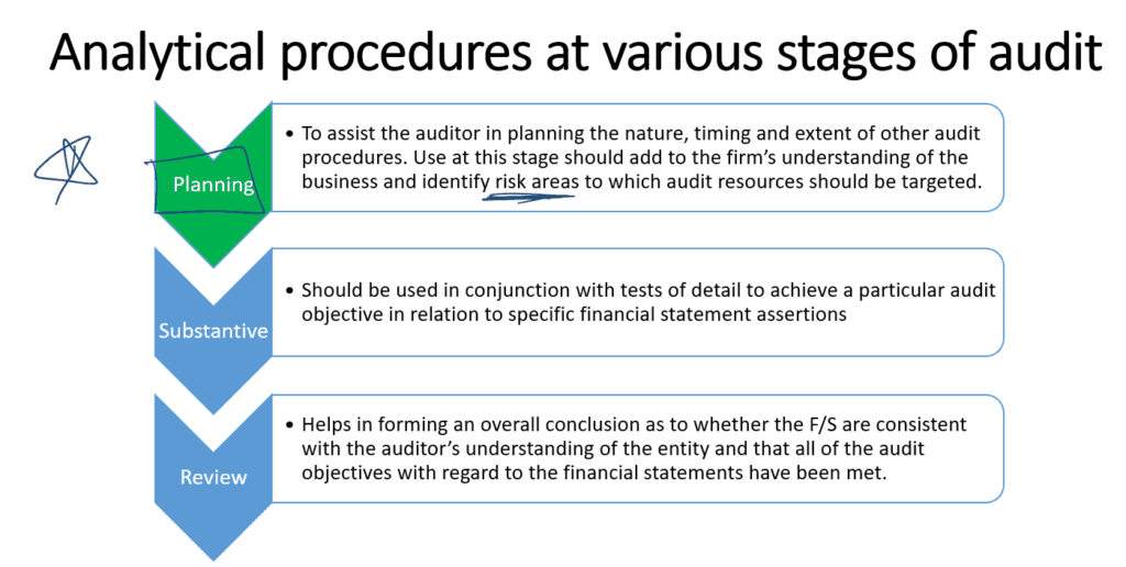Analytical procedures at various stages of audit