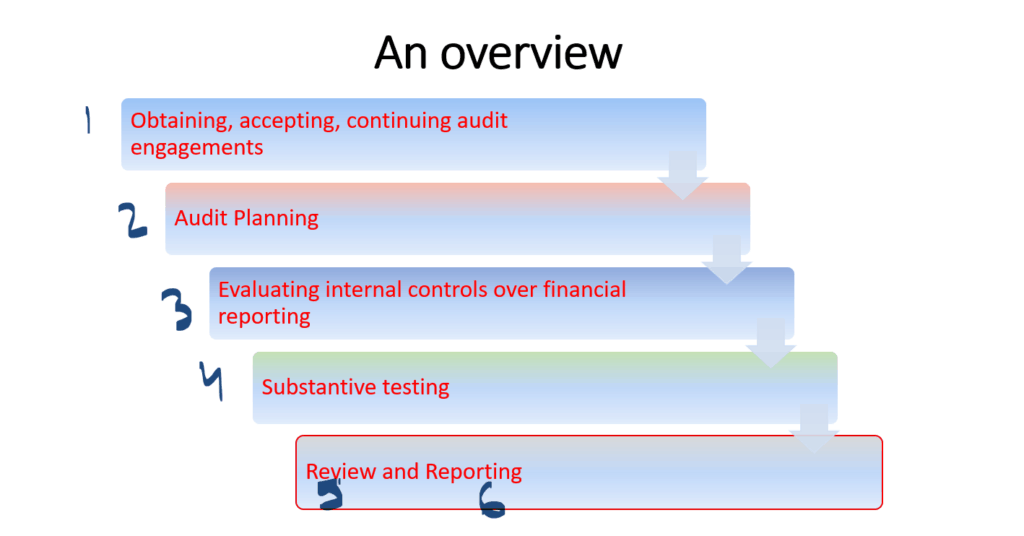 What is Audit