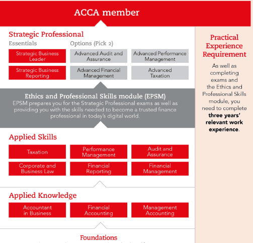 Acca Exam Tips The Secrets Of Acca Exam Success